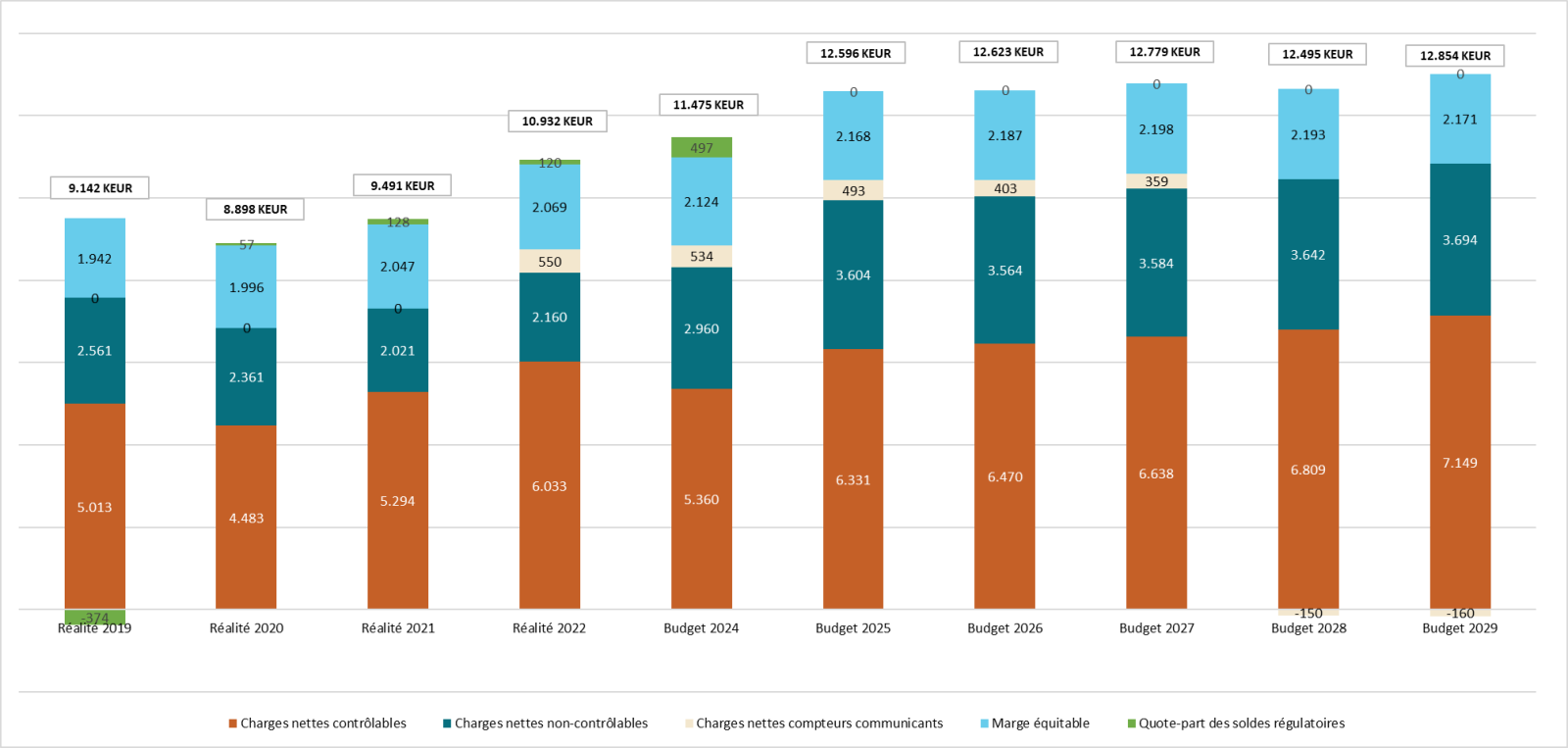 AIEG - Évolution des composants du revenu autorisé 2019-2029 (milliers d'euros)