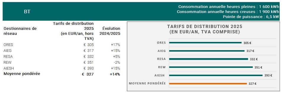 Evolution tarif Basse Tension 24-25 electricité TVA comprise