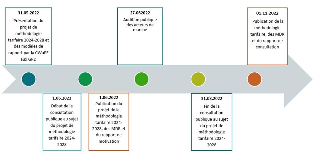 Calendrier de la méthodologie tarifaire 2024-2028