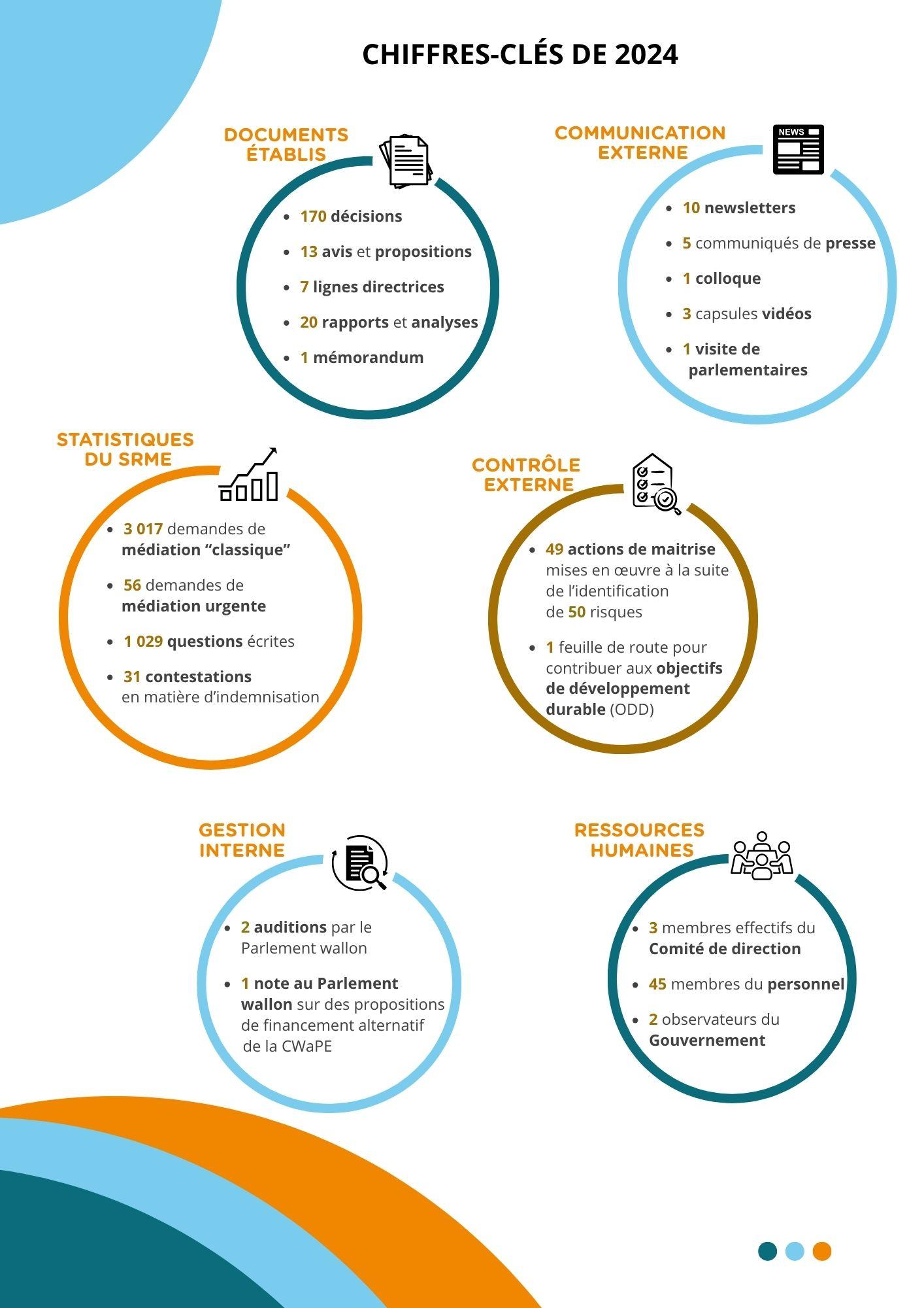 Chiffres-clé de 2024