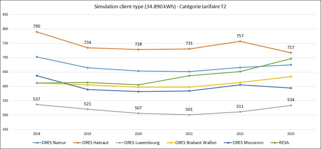 Coût distribution par client type-T2 (34 890 kWh)-Simulation