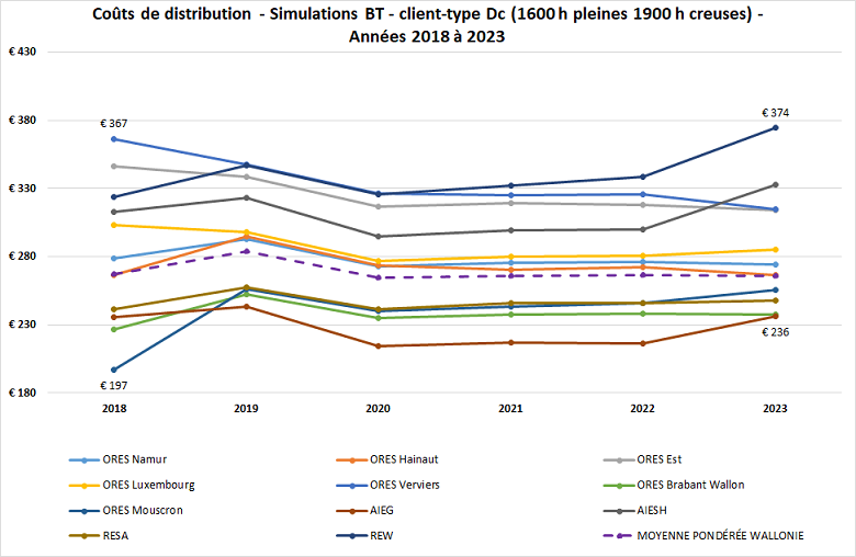 Coûts de distribution - Simulations BT - client-type Dc (1600 h pleines 1900 h creuses) - Années 2018 à 2023