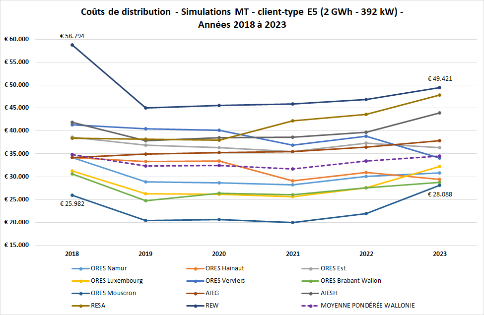 Coûts distribution-Simulations MT-Client-type E5-Années 2018 à 2023