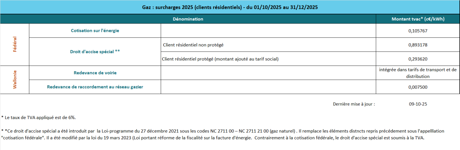 Gaz-Surcharges (clients résidentiels) - 01.10.2025 à 31.12.2025