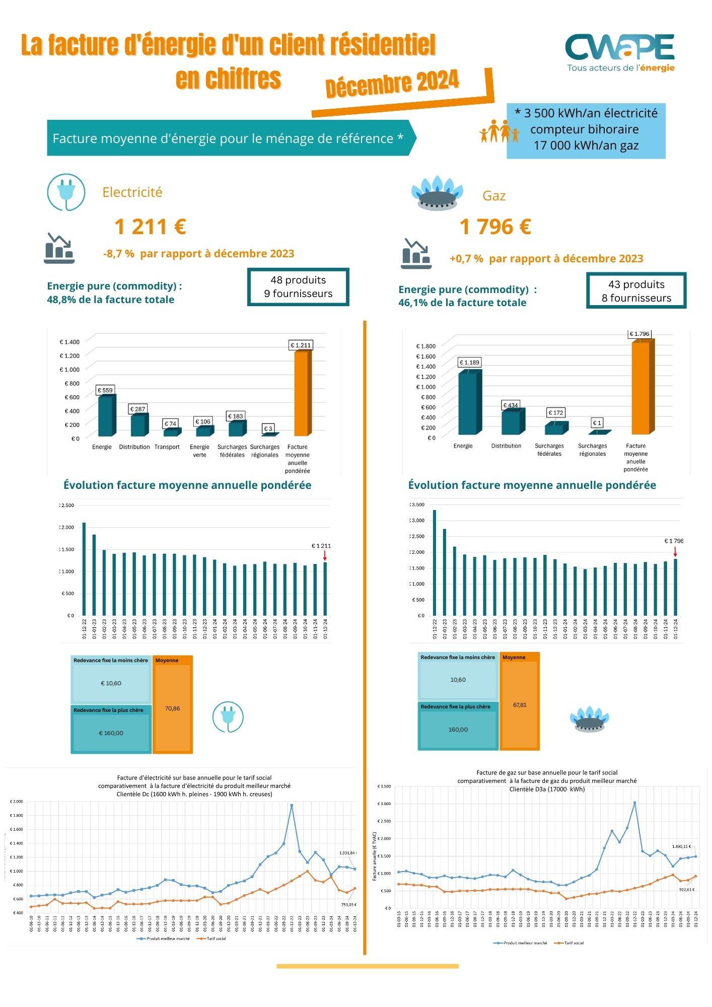 Infographie obser résid décembre 2024