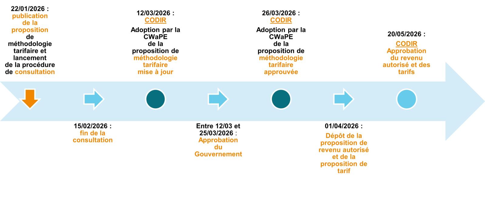 Ligne du temps adoption MT transport CO2