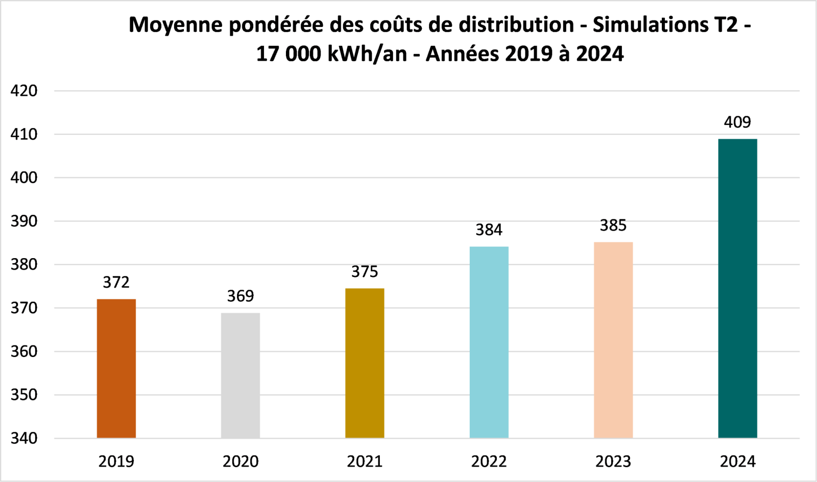 Moyenne pondérée coûts distribution gaz T2 - 2019-2024