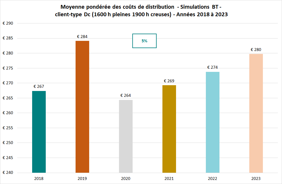 Moyenne pondérée coûts distribution-Simulations BT-Client-type Dc (1600h pleines 1900h creuses)-Années 2018 à 2023
