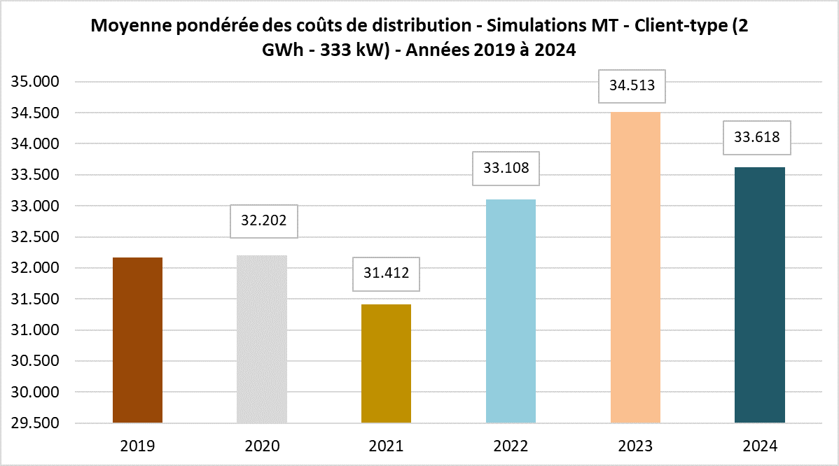 Moyenne pondérée des coûts de distribution-Simulation MT-Client-type 2 GWh-Années 2019-2024