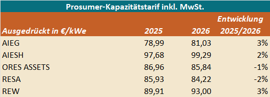 Prosumer-Kapazitätstarif 2025-2026