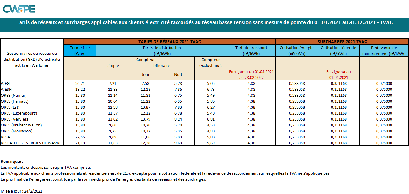 SYNTHESE DES TARIFS DE DISTRIBUTION ELEC 2021 - 01.01.2021 - 31.12.2021 - FR