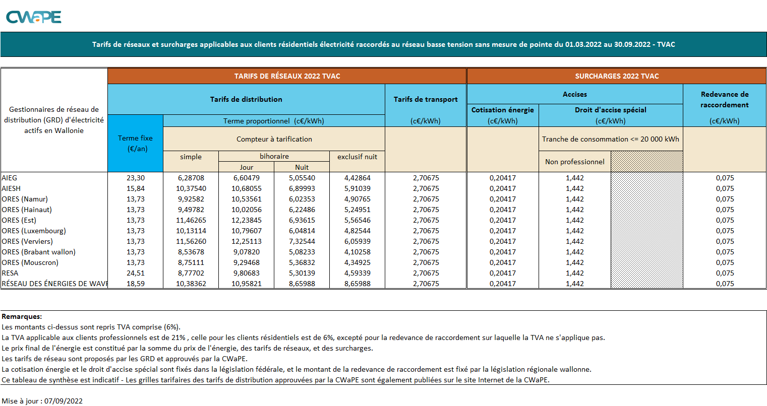SYNTHESE DES TARIFS DE DISTRIBUTION ELEC 2022 - 1.03.2022 - 30.09.2022 TVAC