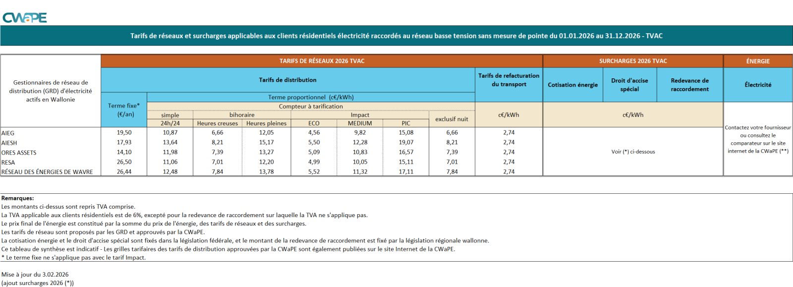 SYNTHESE DES TARIFS DE DISTRIBUTION ELEC 2026 - màj 3.02.2026