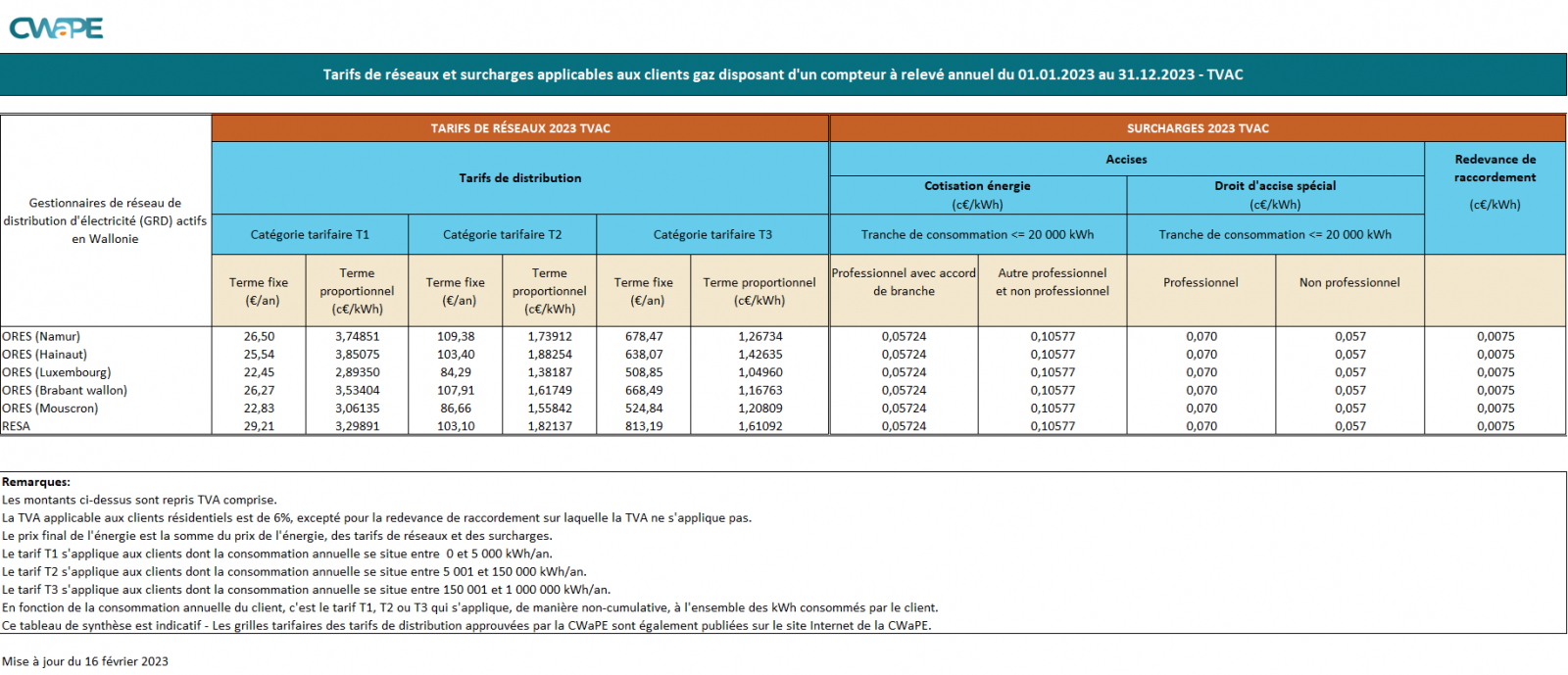 Tableau synthèse tarifs de réseau gaz 2023 TVAC - FR
