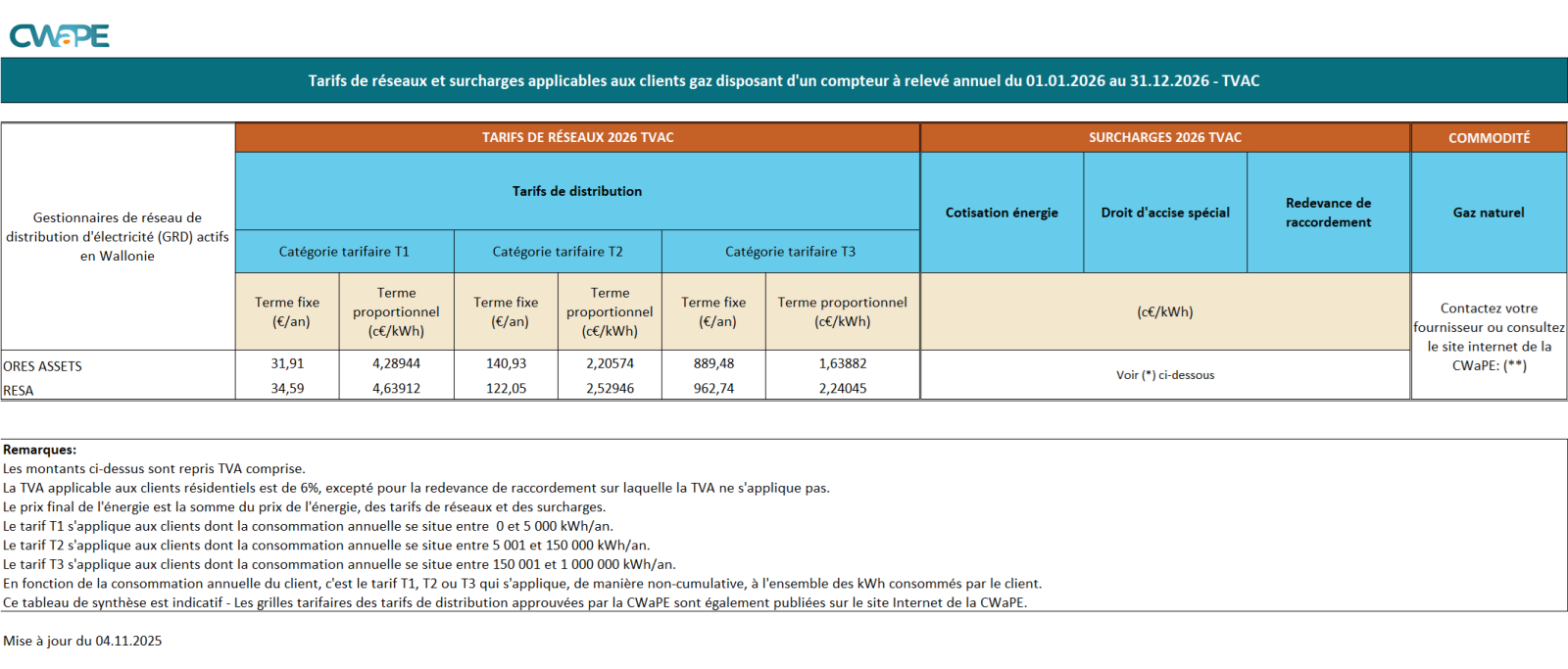 SYNTHESE DES TARIFS DE DISTRIBUTION GAZ 2026