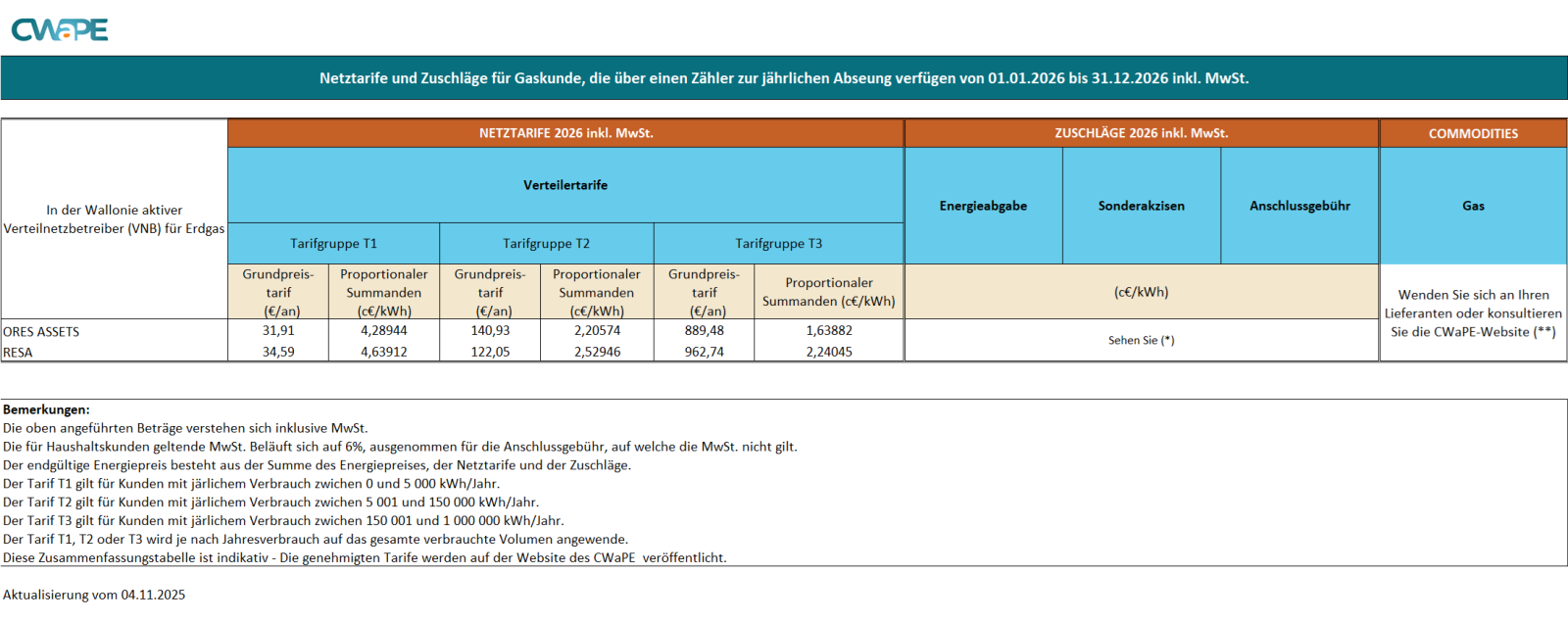 SYNTHESE DES TARIFS DE DISTRIBUTION GAZ 2026 (DE)