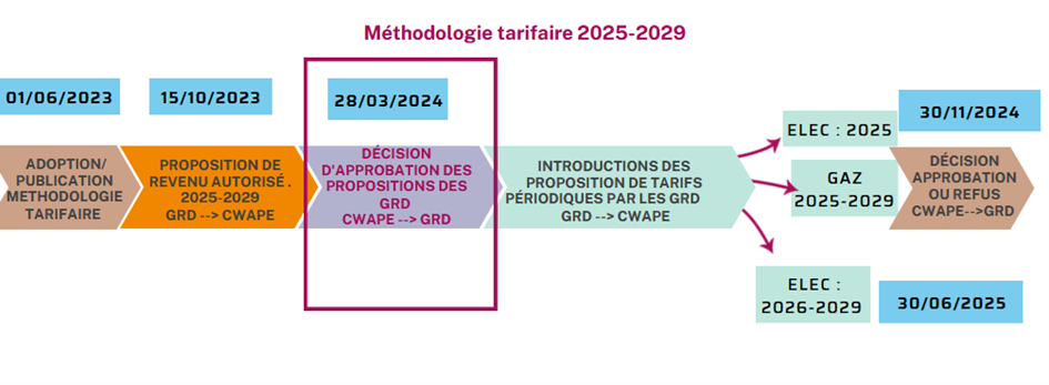 Schéma méthodologie tarifaire 2025-2029