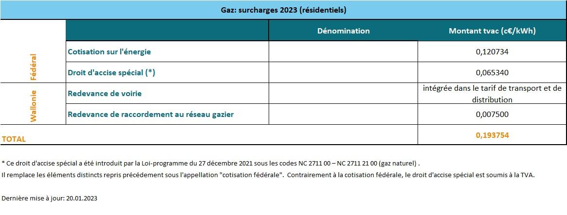 Surcharges gaz 2023