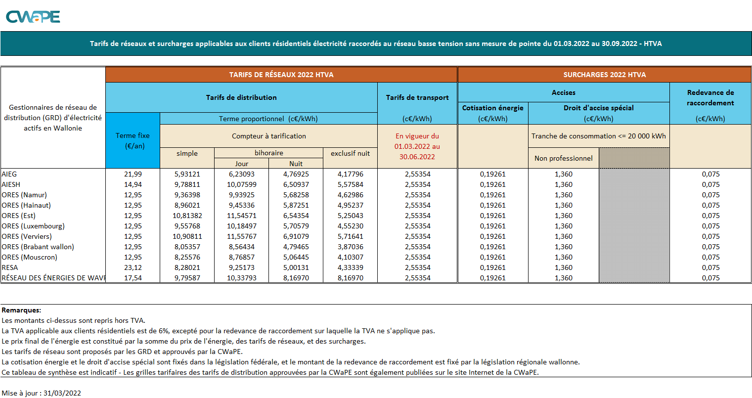 Synthèse des tarifs de distribution d'électricité 01.03.2022-30.09.2022 HTVA