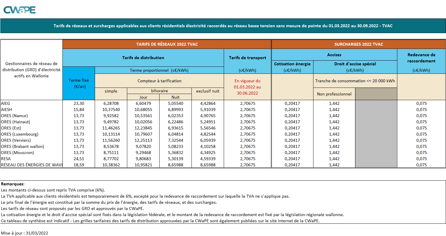 Synthèse des tarifs de distribution d'électricité TVAC - 01.03.2022-30.09.2022
