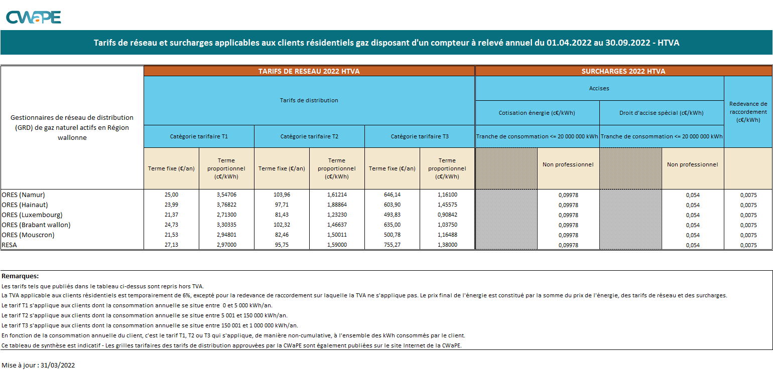 Synthèse des tarifs de distribution de gaz 01.04.2022-30.09.2022 HTVA