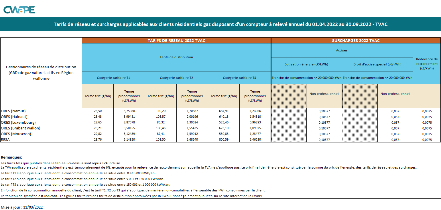  Synthèse des tarifs de distribution de gaz 01.04.2022-30.09.2022 TVAC