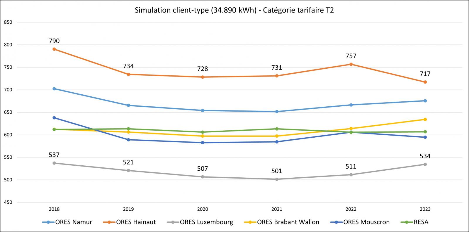 Evolution des coûts de prélèvement de gaz des années 2018 à 2023 - Client-type T2 - Courbe écart
