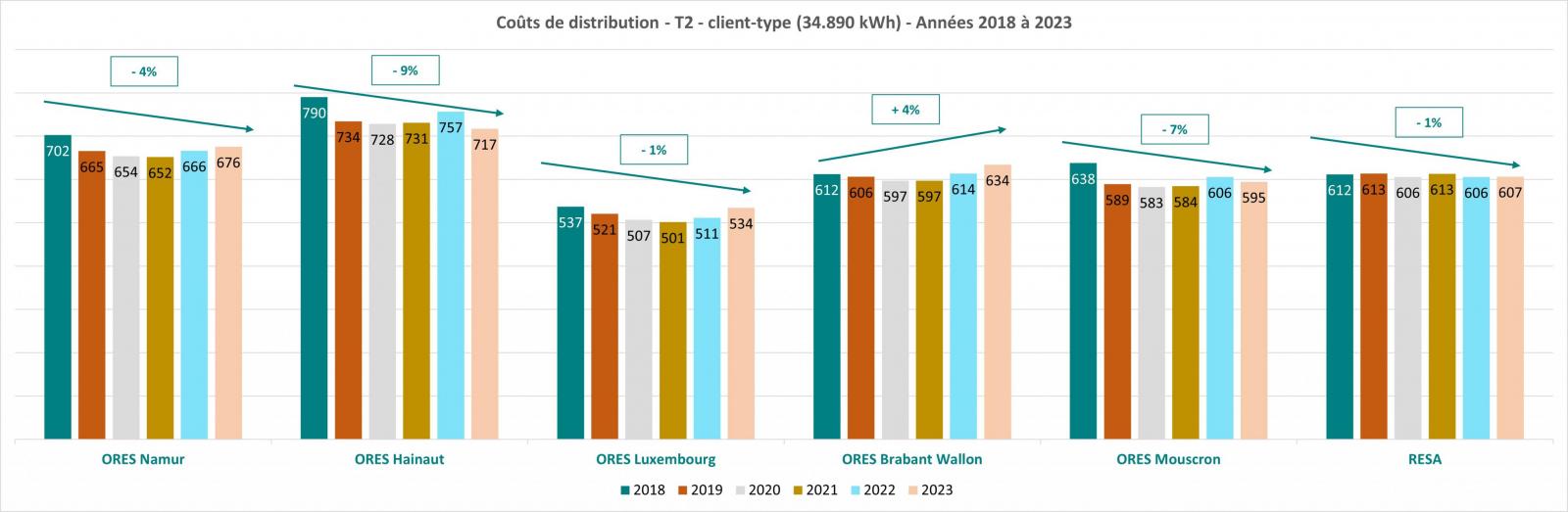 Evolution des coûts de prélèvement de gaz des années 2018 à 2023 - Client-type T2 - Histogramme par GRD