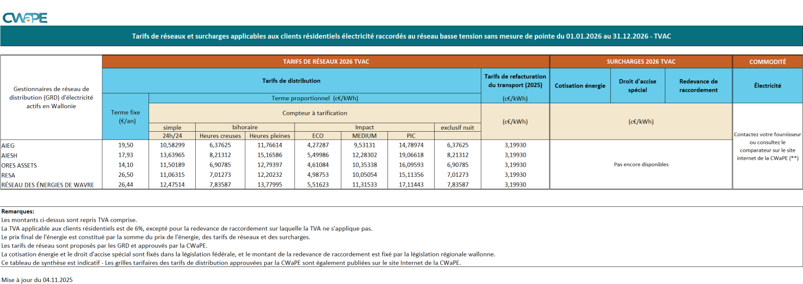 Tableau de synthèse - électricité - 2026 TVAC fr