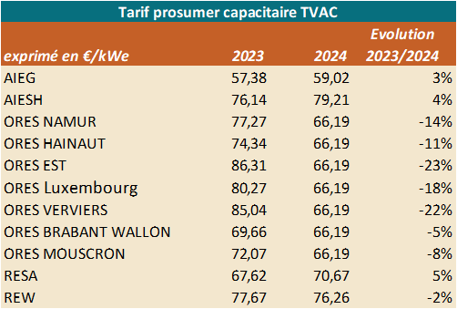 Tarifs Prosumer 2023-2024