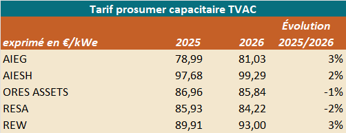 Tarifs prosumer capacitaire 2025-2026