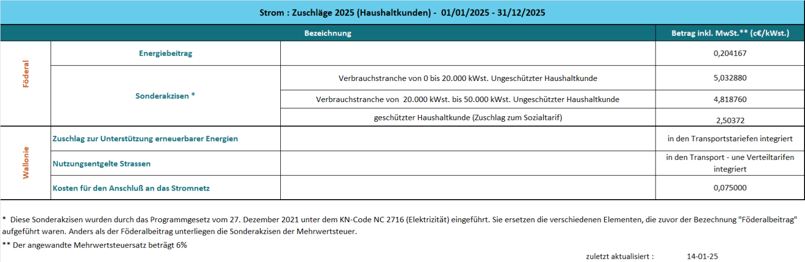 Zuschläge für Strom 2025