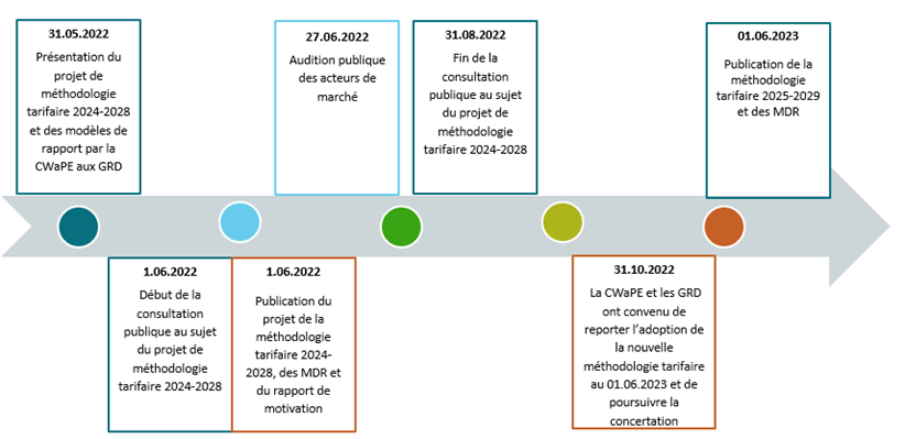 calendrier méthodologie tarifaire 2025-2029