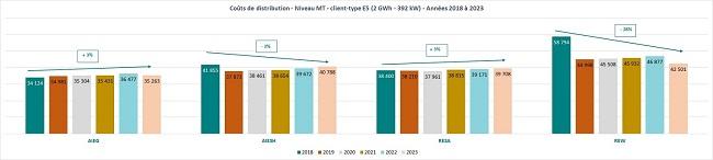 Coûts distribution de prélèvement d’électricité années 2018 à 2023 - client type MT 