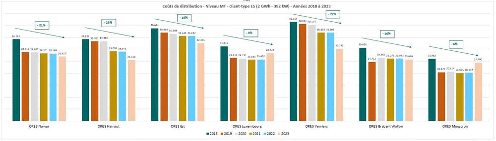 Coûts distribution de prélèvement d’électricité des années 2018 à 2023 d’un client-type MT 