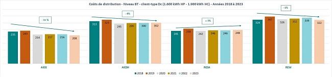Graphique - évolution des coûts de prélèvement d’électricité des années 2018 à 2023 