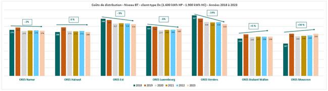 Evolution des coûts de prélèvement d’électricité des années 2018 à 2023 