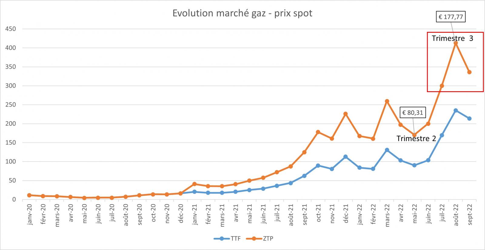 graphique evolution prix du gaz