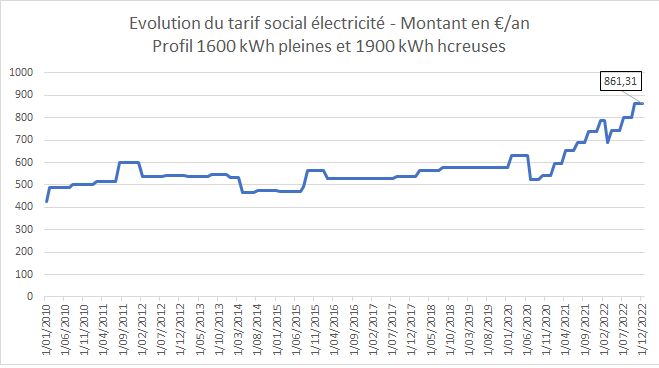 tarif social electricité