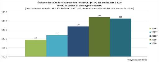 Graphique Tarifs de refacturation des charges d’utilisation du réseau de transport – Basse tension
