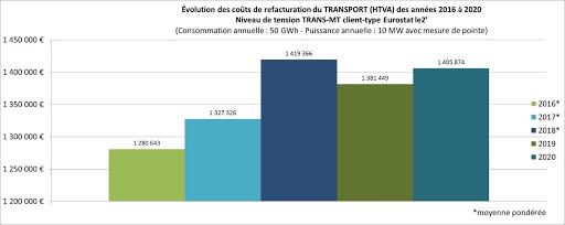 Graphique - Tarifs de refacturation des charges d’utilisation du réseau de transport – Trans-MT