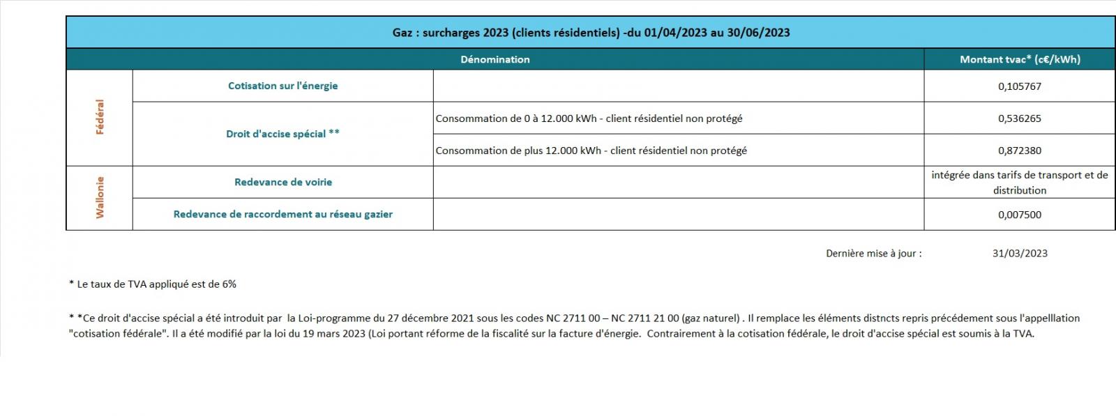 taxes surcharges gaz avril 2023