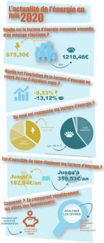 Observatoire des prix clients résidentiels à juin 2020