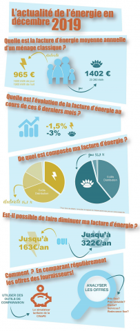 Observatoire des prix clients résidentiels à décembre 2019