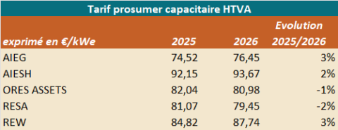 Tarifs prosumer capacitaire 2025-2026 HTVA