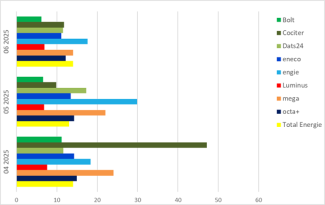 Facturation switch-Abschlussrechnung Versorgerwechsel